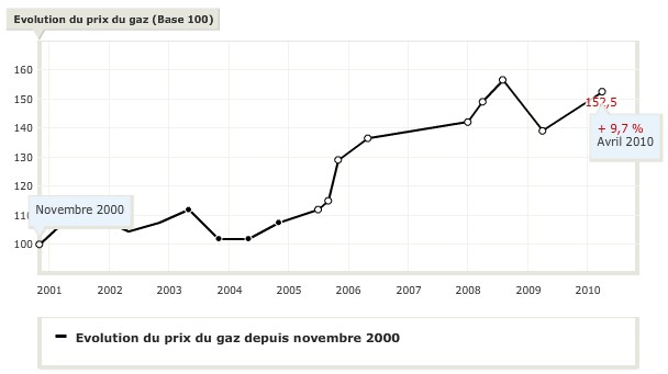 Evolution du prix du gaz en France Evolution du prix du gaz en France