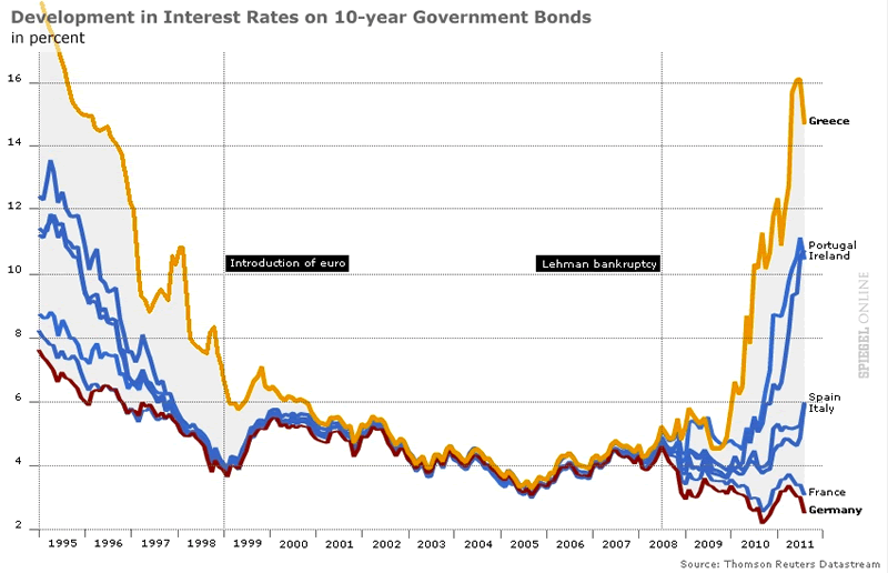 Taux d'intérêts des dettes souveraines 1995 - 2011 Taux d'intérêts des dettes souveraines 1995 - 2011