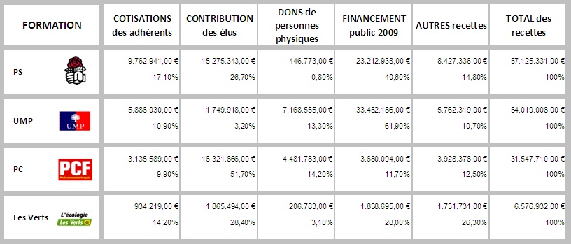 Financements des partis Financements des partis
