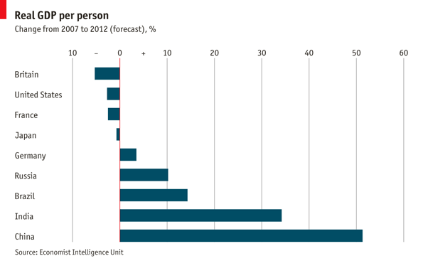 Real GDP change per person 2007-2012 Real GDP change per person 2007-2012