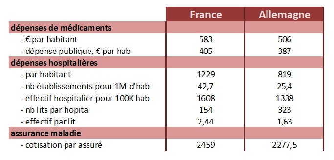 Santé : comparaison France - Allemagne (chiffres 2009) Santé : comparaison France - Allemagne (chiffres 2009)
