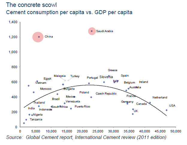Consommation de ciment par habitants Consommation de ciment par habitants