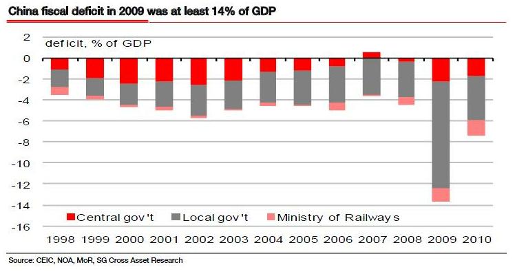 Deficit fiscal de la Chine - SocGen Deficit fiscal de la Chine - SocGen