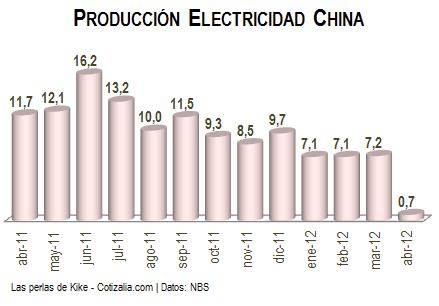 Evolution de la croissance de la production électrique en Chine Evolution de la croissance de la production électrique en Chine